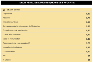 Palmarès du droit Marseille
